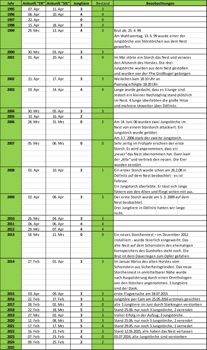 Jahr Ankunft "ER" Ankunft "SIE" Jungtiere Bestand 1995 07. Apr 11. Apr 3 3 1996 06. Apr 10. Apr 4 4 1997 22. Apr 0 0 1998 15. Apr 18. Apr 3 3 1999 29. Mrz 13. Apr 4 3 2000 30. Mrz 03. Apr 3 3 2001 01. Apr 20. Apr 3 0 Im Mai störte ein Storch das Nest und verwies den Altstorch des Horstes. Die drei Jungstörche wurden aus dem Nest gestoßen und wurden von der FFw Großkugel geborgen 2002 21. Apr 17. Apr 3 3 2003 03. Apr 14. Apr 4 4 Lange wurde gedacht, dass es 3 Junge sind. Jedoch ein kleiner Nachzögling stand plötzlich im Nest. 4 Junge überlebten die große Hitze und mehrere Unwetter über Döllnitz. 2004 30. Mrz 05. Apr 3 3 2005 10. Apr 16. Apr 2 2006 28. Mrz 31. Mrz 0 2 Am 14. Juni 06 wurden zwei Jungstörche im Nest von einem Störstorch attackiert. Ein Jungstorch wurde getötet. Am 3.7. 2006 starb der zweite Jungstorch. 2007 05. Mrz 06. Mrz 0 0 Sehr zeitig im Frühjahr erschien der erste Storch. Es wird angenommen, dass ein „neuer“ das Nest übernommen hat. Dann kam der „Alte“ und vertrieb den neuen. Die Eier wurden zerstört. 2008 01. Apr 10. Apr 2 1 Ein erster Storch wurde schon am 26.2.08 in Döllnitz auf dem Nest beobachtet - es ist Februar. Ein Jungstorch überlebte. Er lässt sich lange füttern von den Alten und fliegt selten mit aus. 2009 02. Apr 08. Apr 3 3 Der erste Storch wurde am 5. 3. 2009 auf dem Nest beobachtet. Drei Jungtiere in Döllnitz hatten wir lange nicht. 2010 26. Mrz 04. Apr 3 3 2011 06. Apr 06. Apr 4 4 2012 29. Mrz 07. Apr 4 4 2013 18. Mrz 21. Mrz 0 0 Ein neues Storchennest – im Dezember 2012 installiert - wurde feierlich eingeweiht. Das alte Nest auf dem Schornstein des ehemaligen Kornspeichers des Gutshofes steht noch. Die Brut ist dem Dauerregen zum Opfer gefallen. 2014 27. Feb 01. Apr 3 3 Im Januar Abriss des alten Horstes vom Schornstein aus Sicherheitsgründen. Das neue Storchennest in unmittelbarer Nähe wurde nach Auspolsterung durch einen Ornithologen von den Störchen angenommen. 3 Jungtiere sind der Dank. 2015 03. Apr 09. Apr 3 3 erste Flugveruche am 18.07.2015 2016 22. Feb 27. Feb 3 3 Jungstöre per Cam am 25.05.2016 erstmals gesichtet 2017 28. Feb 02. Mrz 3 0 alle 3 Jungtiere im Juni durch Starkregen verstorben 2018 22. Feb 18. Mrz 5 3 Stand 25.06. nur noch 3 Jungstörche, 2 verendet 2019 27. Mrz 02. Apr 3 3 2020 12. Feb 08. Mrz 5 3 Stand 25.06. nur noch 3 Jungstörche, 2 verendet 2021 17. Feb 17. Mrz 5 4 Stand 29.05. nur noch 3 Jungstörche, 1 vernedet 2022 16. Feb 23. Feb 3 3 2023 07. Feb 23. Feb 4 0 2024 09. Feb 25. Feb 2 2 2025 Weibchen kam 18:10 Uhr an Paarung erfolgte 18:20 Uhr Stand 12.05.2025, alle haben das Nest verlassen 03.07.2024, alle Jungstörche sind verstorben Beaobachtungen Voller Erfolg in der Aufzug, 3 Jungstörche  Brut ab: 25. 4. 99 Am Wahlsonntag, 13. 6. 99 wurde einer der Jungstörche von Störstörchen aus dem Nest geworfen.